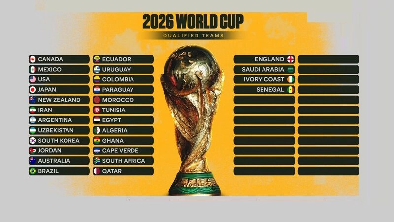48 đội tuyển tham dự World Cup 2026 đã chính thức hé lộ 
